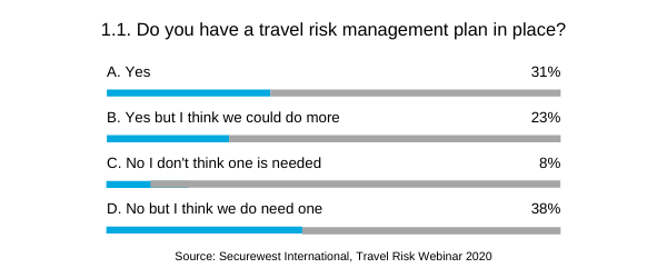 1.1. Do you have a travel risk management plan in place