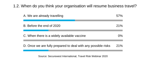 1.2. When do you think your organisation will resume business travel